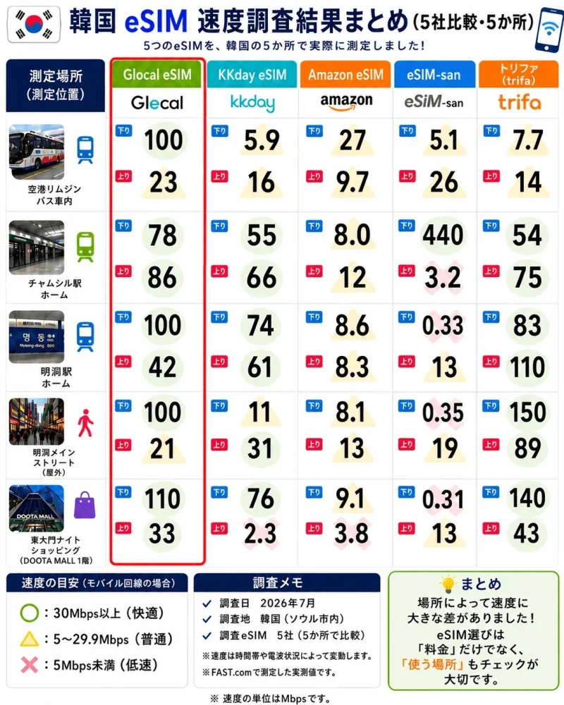 5つのeSIMを比較