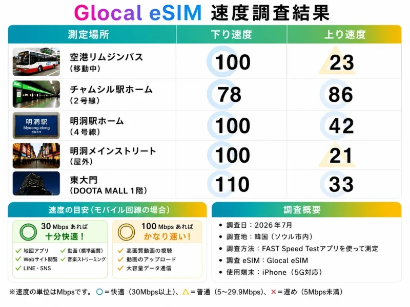 Glocal eSIMの速度調査結果