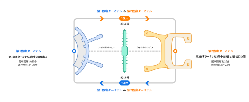 所要時間